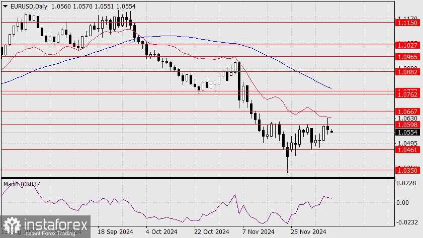 Prediksi untuk EUR/USD pada 9 Desember 2024