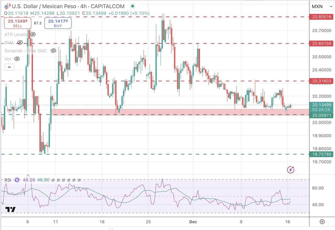 Đồng Peso Mexico dao động quanh mức 20,00 khi đồng đô la Mỹ giảm trở lại