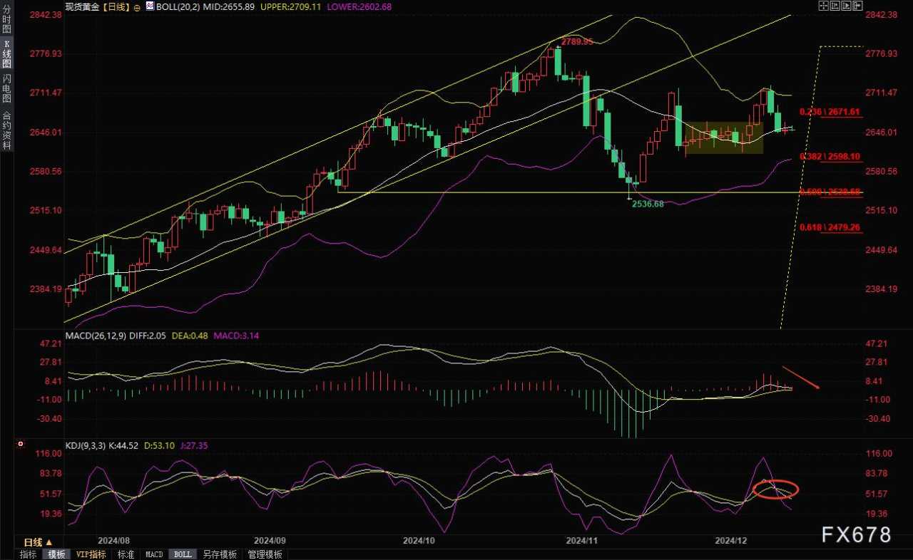 12月17日现货黄金走势分析：“恐怖数据”来袭，多头还有机会吗？