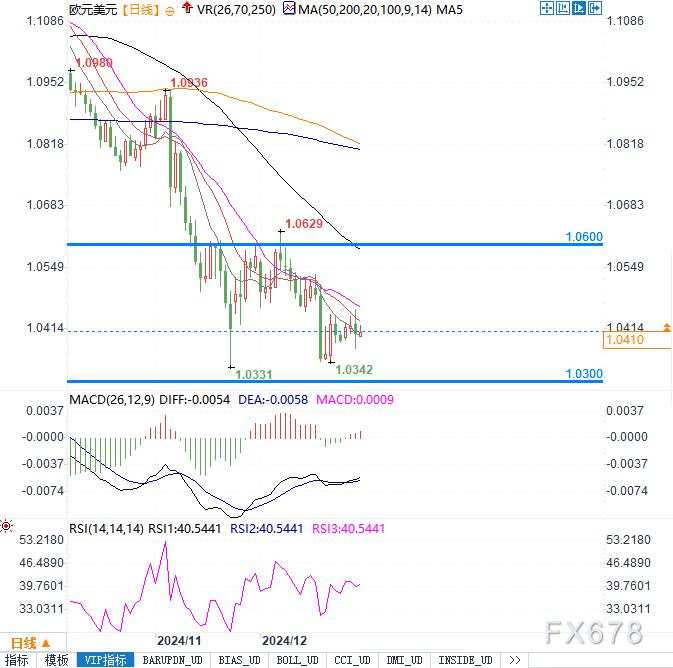 欧元/美元逼近1.03关键支撑,若跌破或直指1.00!