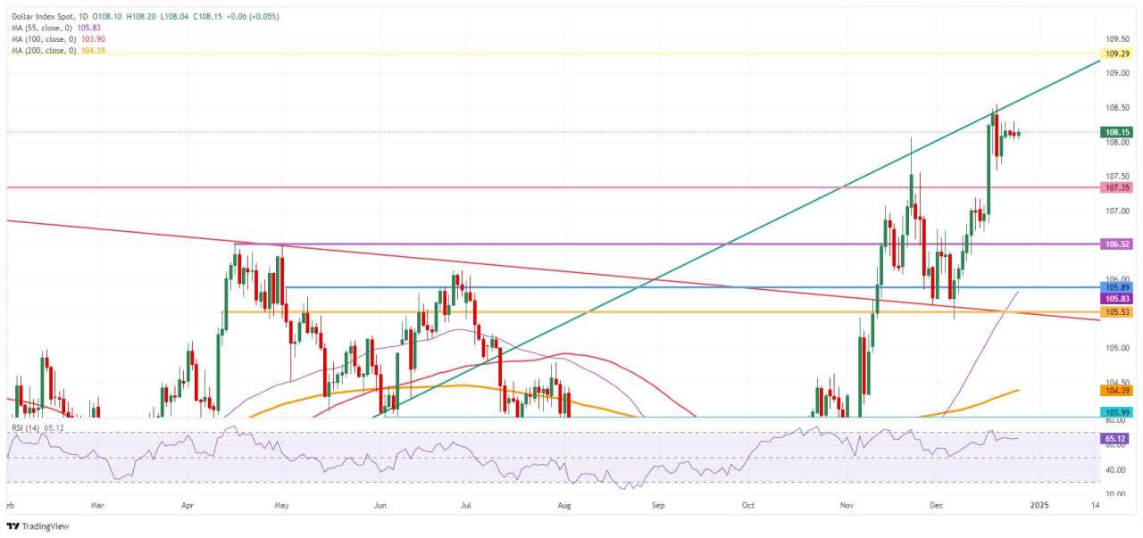 US Dollar trades steadily, ignoring weak industrial data from China and Japan