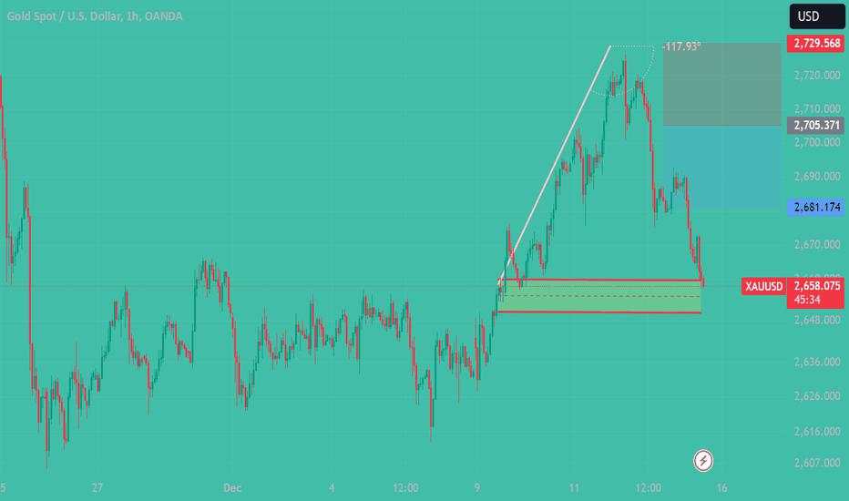 GOLD ANALYSIS CHART