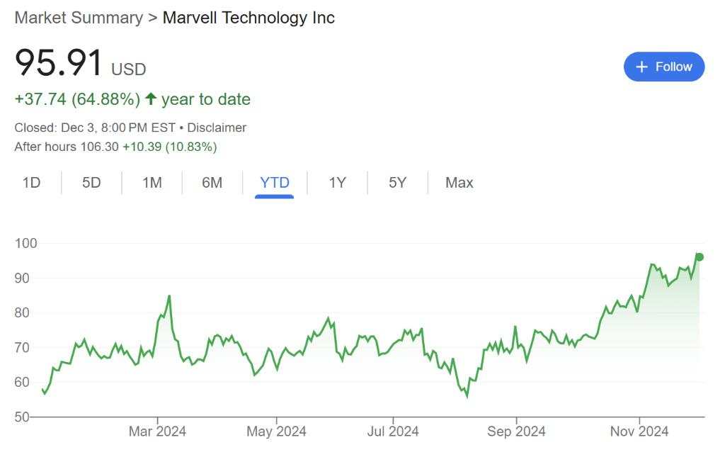 AI需求强劲，芯片公司Marvell销售额环比猛增19%，大超预期