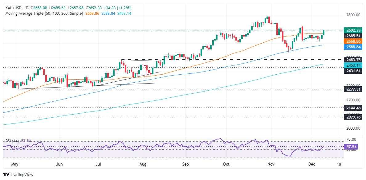 Gold price nears $2,700 as rate cut expectations fuel rally