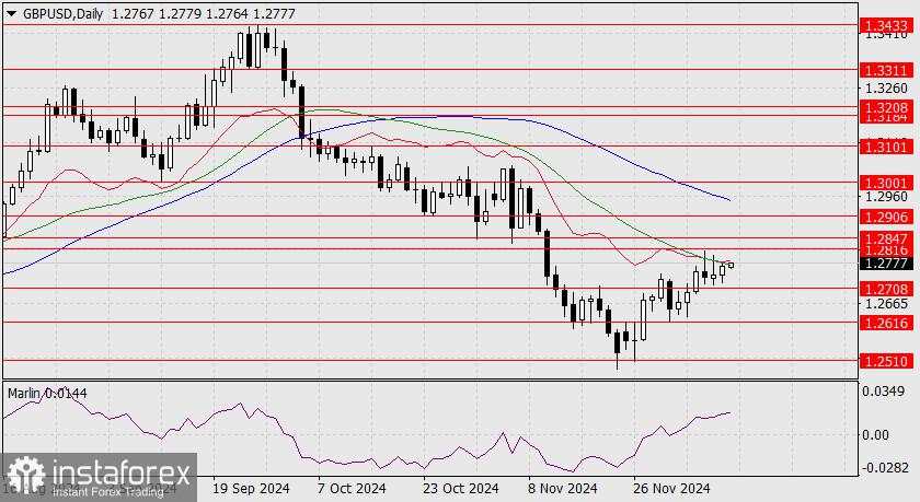 Prediksi untuk GBP/USD pada 11 Desember 2024