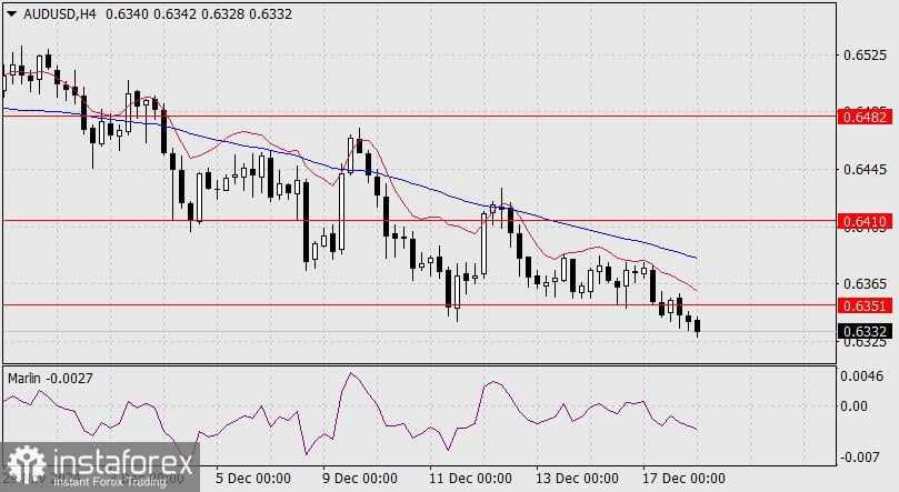 Prediksi AUD/USD untuk 18 Desember 2024