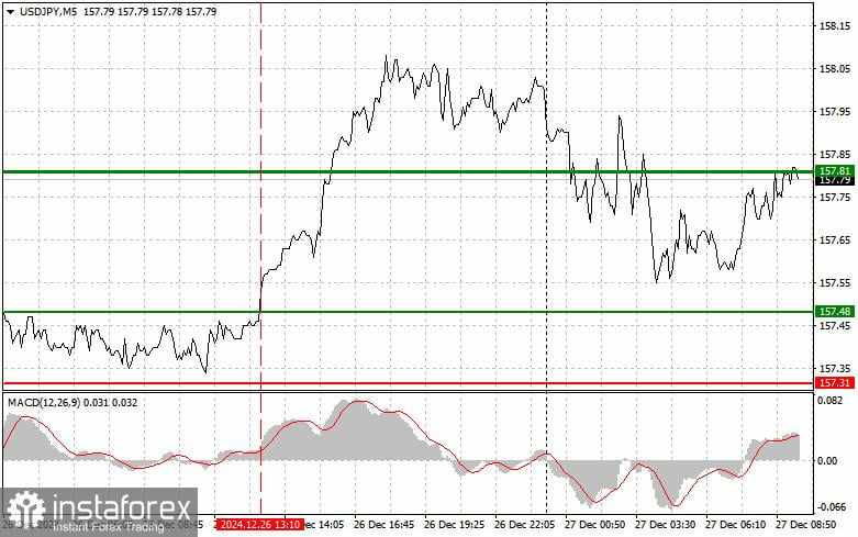 USD/JPY: Kiat-kiat Trading Sederhana untuk Trader Pemula pada 27 Desember. Tinjauan Trading Forex Kemarin