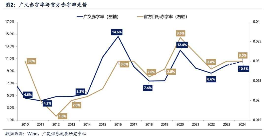 目标赤字率如何影响“跨年行情”？