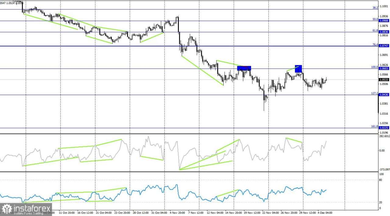 Prediksi untuk EUR/USD pada 5 Desember 2024