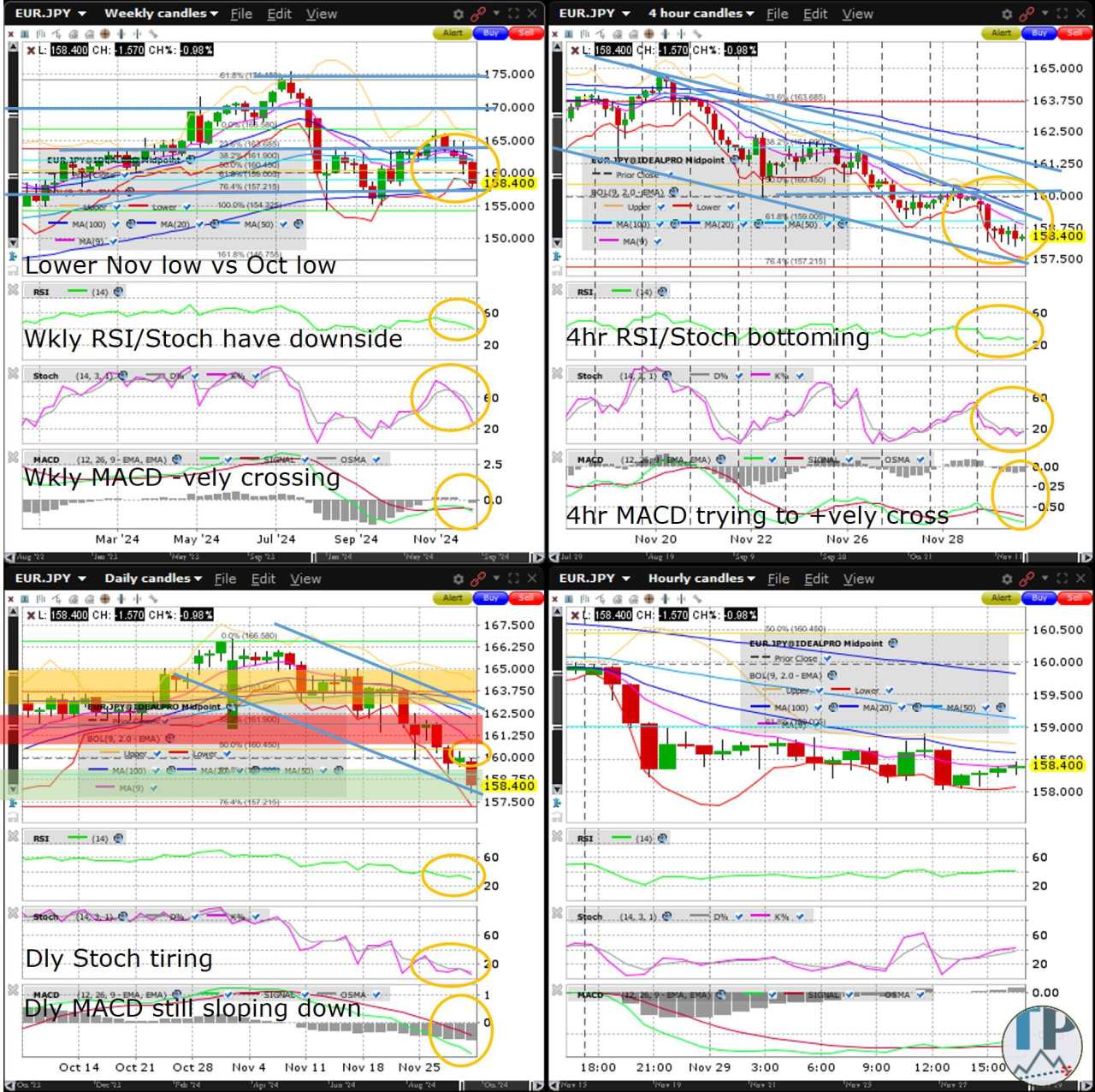 EUR/JPY unwinds aprox 2/3rds of bounce off August low