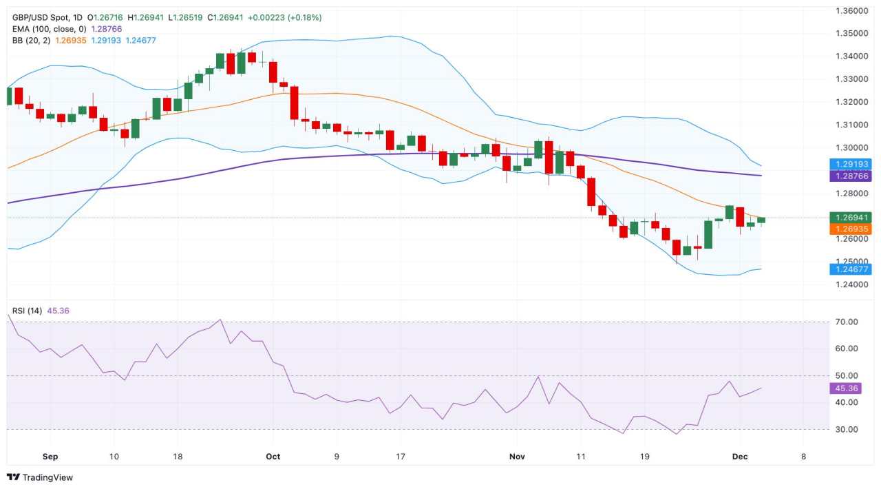 Prakiraan Harga GBP/USD: Bias Bearish Tetap Tidak Berubah di Bawah 1,2700