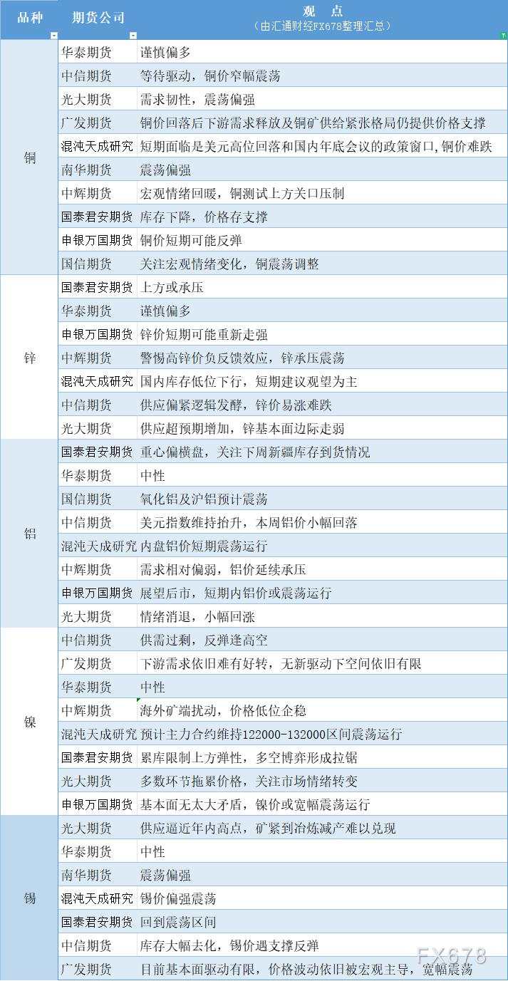 期货公司观点汇总一张图:12月9日有色系(铜、锌、铝、镍、锡等)