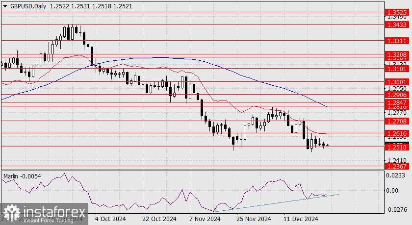 Prediksi untuk GBP/USD pada 27 Desember 2024