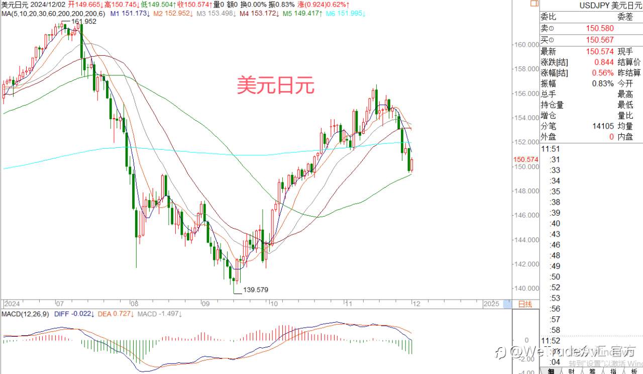 2024年12月3日|每日汇评-策略分析|王萍：黄金保持震荡运行中