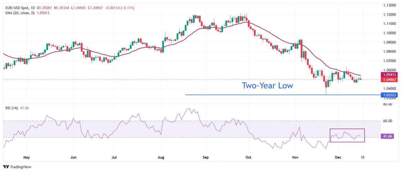 EUR/USD vẫn chịu áp lực do kỳ vọng ECB ôn hòa khi thị trường chuyển sự tập trung sang Fed