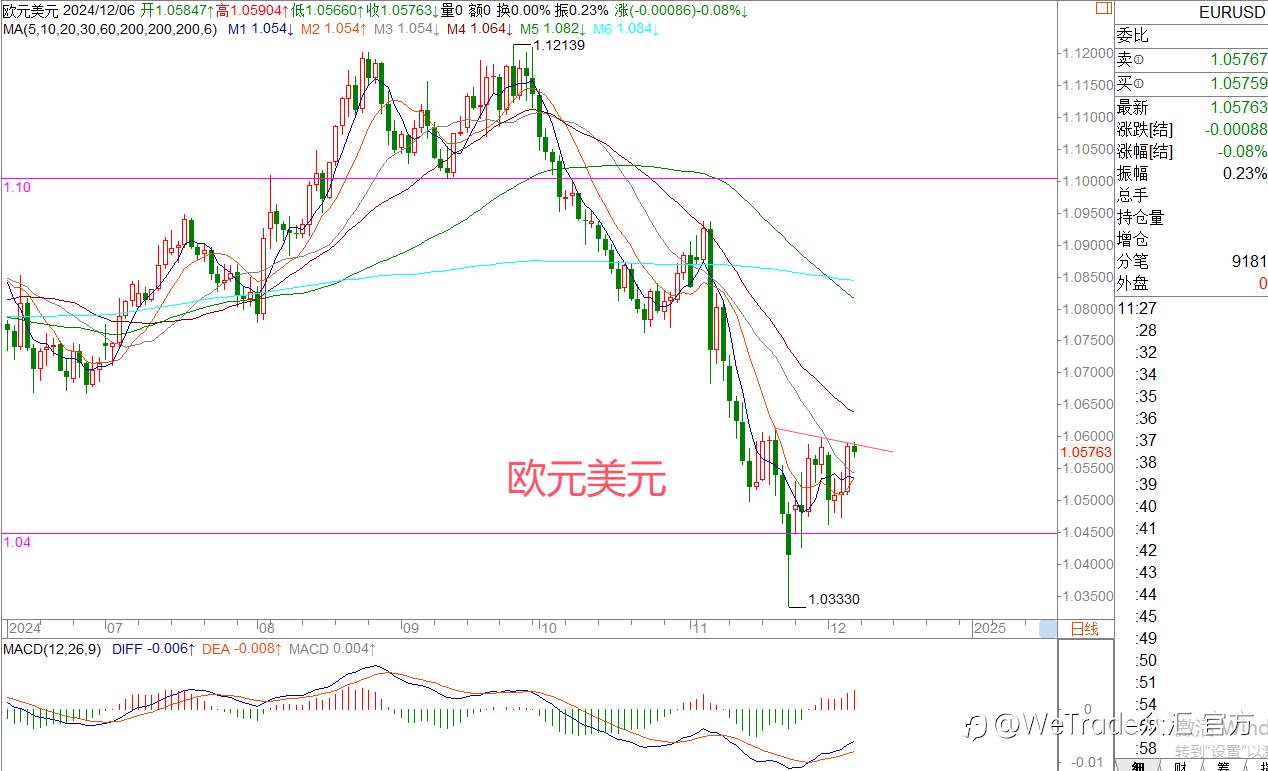 2024年12月6日|每日汇评-策略分析|王萍:欧美可关注头肩底的突破机会