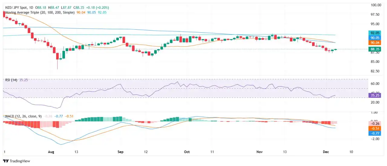 Phân tích giá NZD/JPY: Cặp tiền tệ này tăng lên 88,30, nhưng triển vọng giảm giá vẫn tiếp diễn