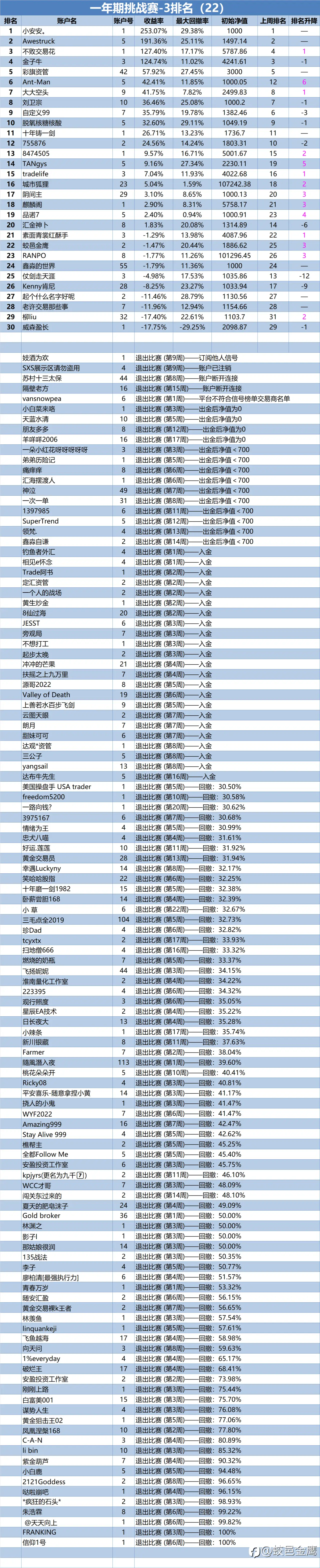 一年期挑战赛-3排名周报（22）