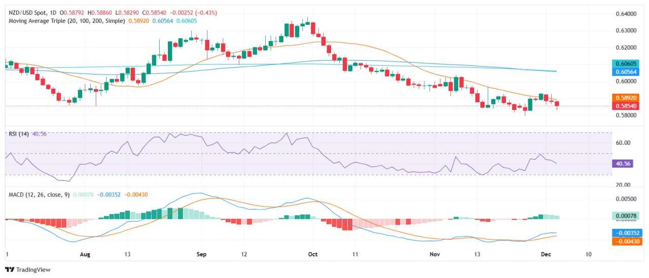 NZD/USD Price Analysis: Pair continues falling further below the 20-day SMA