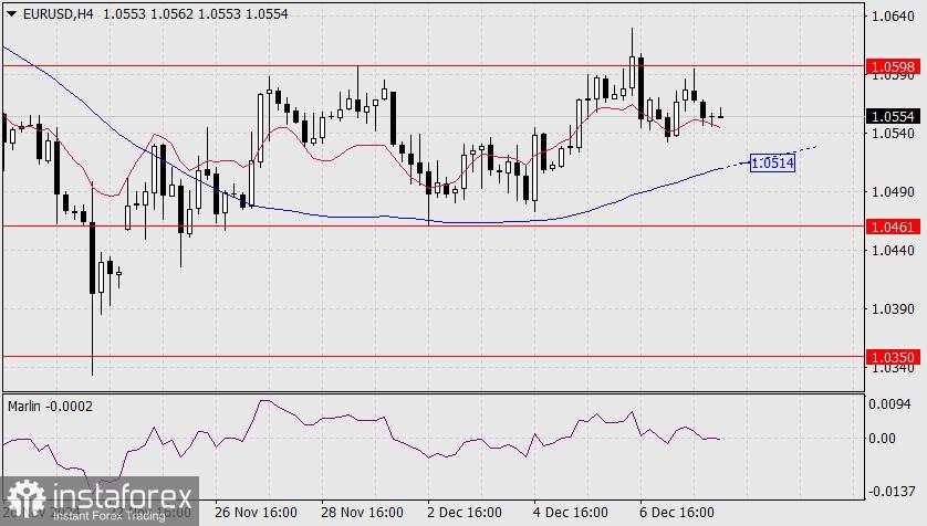 Prediksi untuk EUR/USD pada 10 Desember 2024