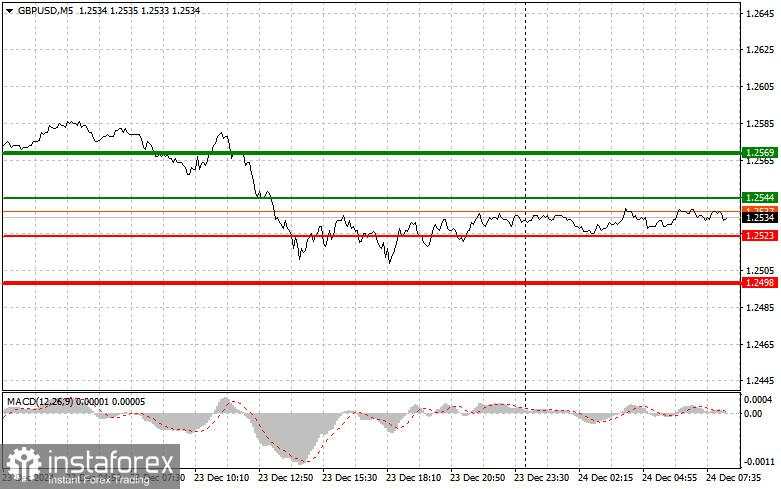 GBP/USD: Kiat-kiat Trading Sederhana untuk Trader Pemula pada 24 Desember. Tinjauan Trading Forex Kemarin