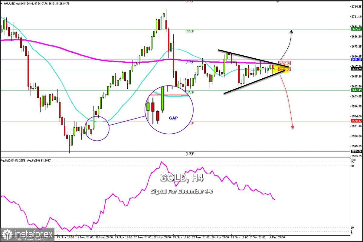 Sinyal Trading untuk EMAS (XAU/USD) selama tanggal 4-6 Desember 2024: jual di bawah $2,652 (200 EMA - segitiga simetris)
