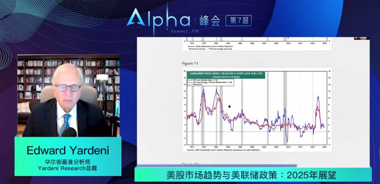 华尔街先知Yardeni：美联储已经达到中性利率无需再降息，继续宽松将造成融涨乃至崩盘｜Alpha峰会