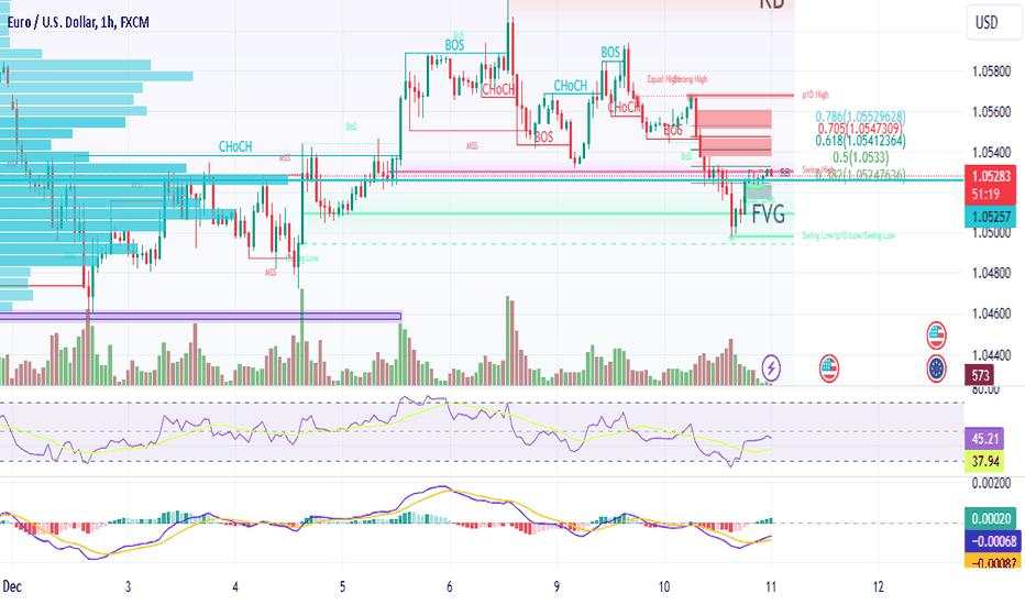 EUR/USD: Profitable Trading Tactics