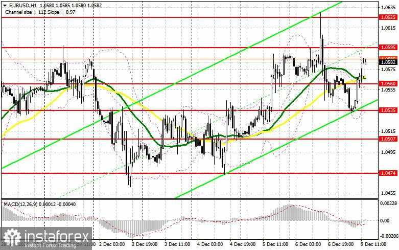 EUR/USD: Rencana Trading untuk Sesi AS pada 9 Desember (Tinjauan Trading Pagi). Pembeli Euro Tidak Menyerah