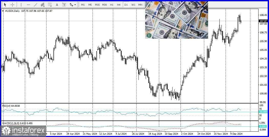 USD/CAD: Analisis dan Prediksi