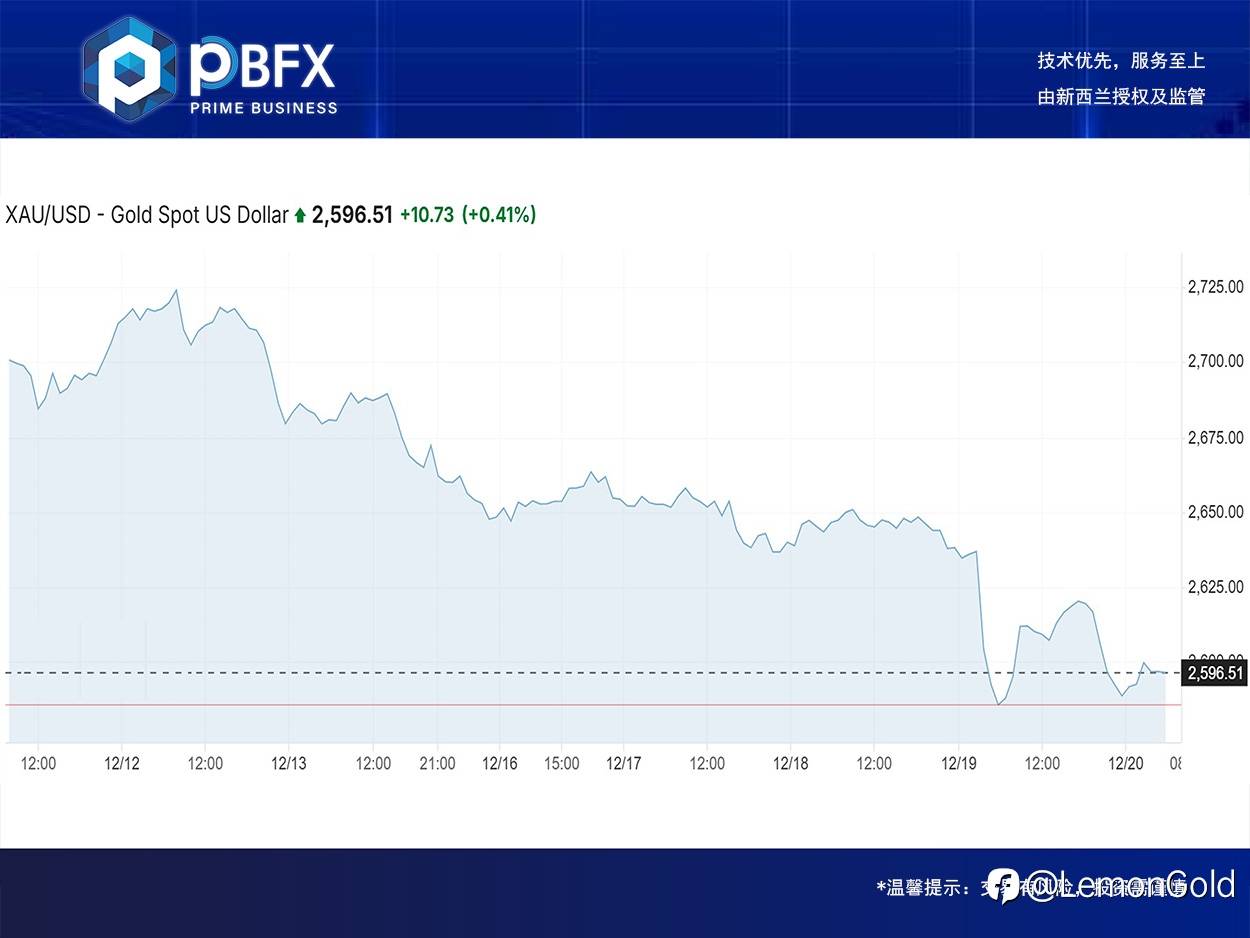 【PBFX | PBFX India】黄金上涨0.5%
