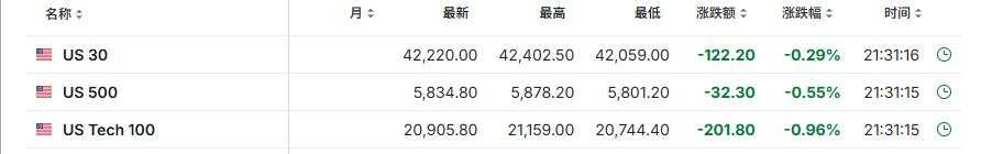 美联储最爱通胀指标全线低于预期，美国11月核心PCE环比涨幅为5月来最小