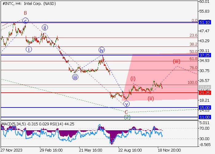 INTEL CORP.: ANALISIS GELOMBANG