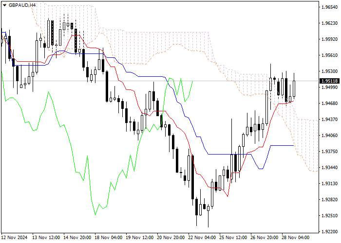 GBP/AUD: ANALISIS INDIKATOR ICHIMOKU