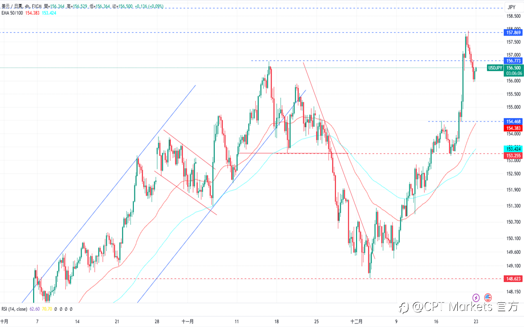 CPT Markets 外汇评析：PCE数据显示通膨放缓，美元稍稍回落！道琼指数结束下跌，重回上涨趋势！