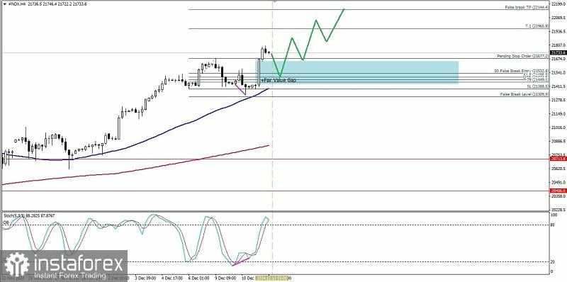 Analisa Teknikal Pergerakan Harga Intraday Indeks Nasdaq 100, Kamis 12 Desember 2024.