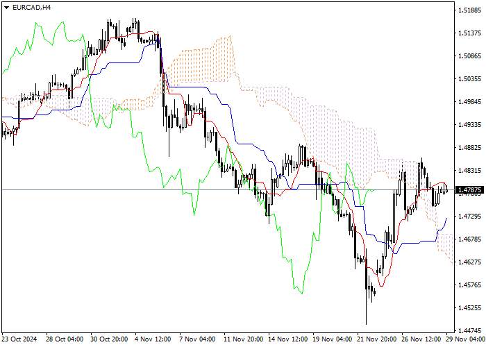 EUR/CAD: ANALISIS INDIKATOR ICHIMOKU