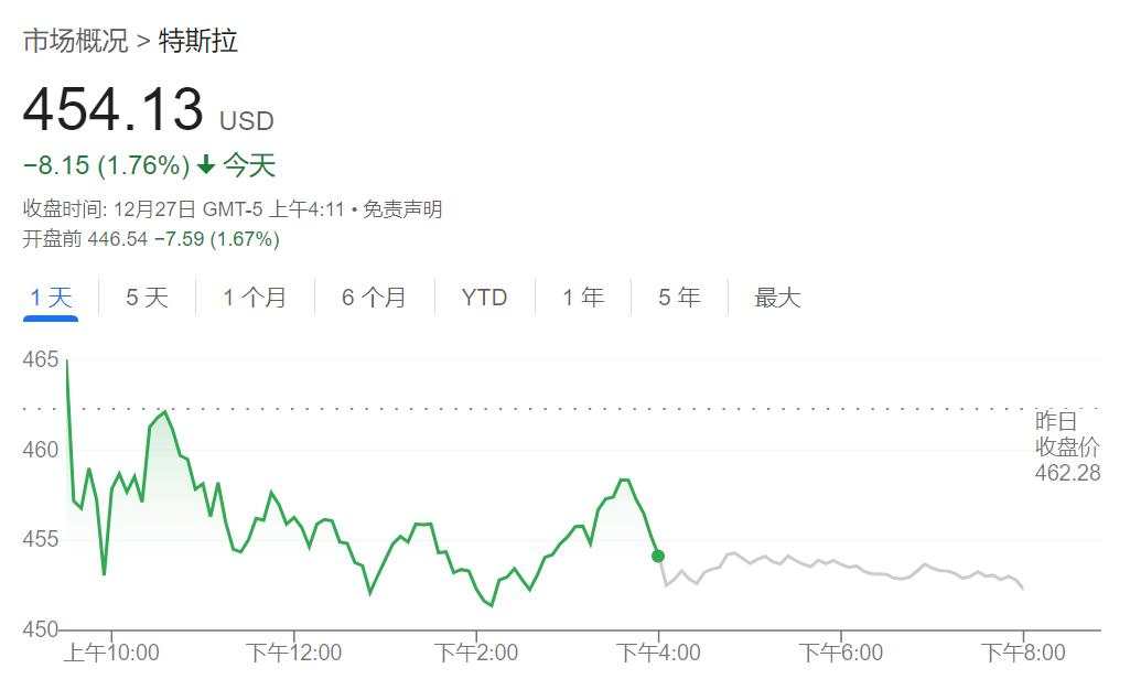 美股周五大跌但全周涨，特斯拉跌5%领跌科技股，10年期美债收益率徘徊七个月最高