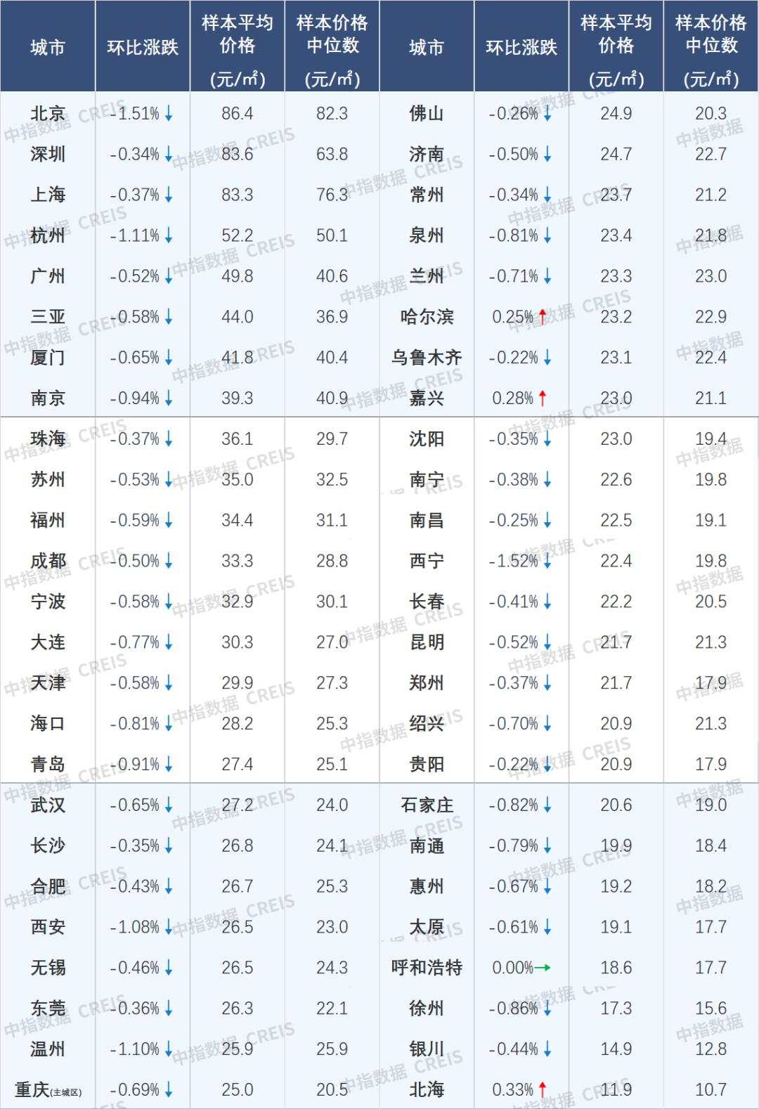 中指研究院：11月百城新房价格环比上涨0.36%，四城二手房价格环比止跌转涨