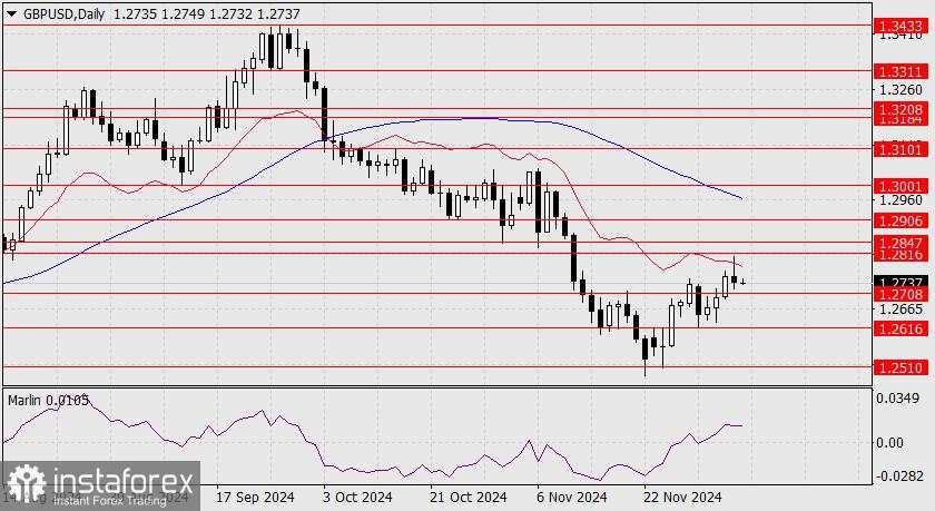 Prediksi untuk GBP/USD pada 9 Desember 2024