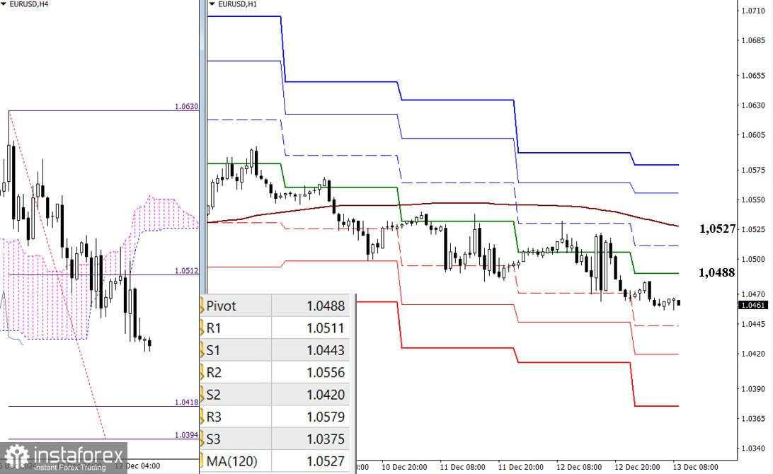 Analisis EUR/USD dan GBP/USD untuk 13 Desember – Tinjauan Teknikal