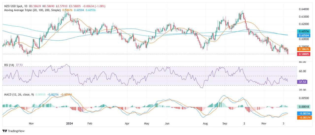 NZD/USD Price Analysis: Pair falls to 0.5800 after strong rejection at 20-day SMA