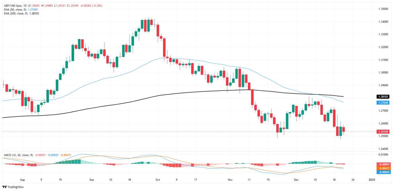 GBP/USD sẽ giảm mạnh trong tuần lễ ngắn ngày do kỳ nghỉ lễ