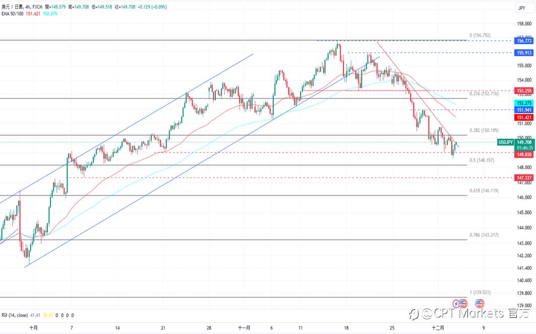 CPT Markets 外汇评析：美元小幅走软，JOLTS数据高于预期！关注本周PMI数据，道琼指数回吐近期涨幅！
