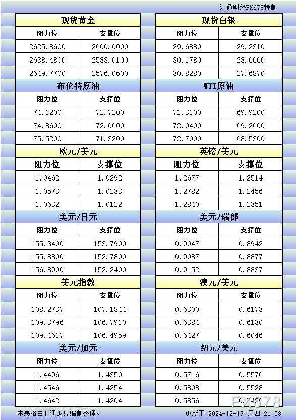 12月19日美市更新的支撑阻力：金银原油+美元指数等八大货币对