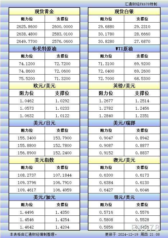 12月19日美市更新的支撑阻力:金银原油+美元指数等八大货币对