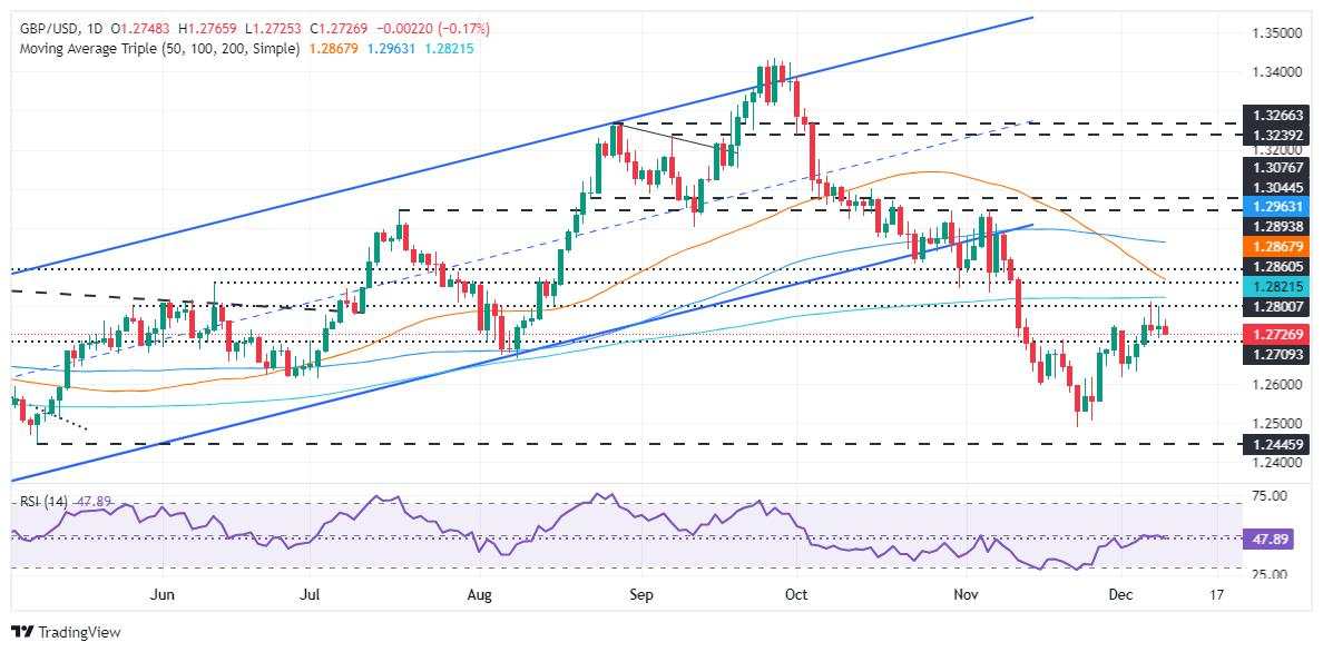 GBP/USD Price Forecast: Retreats below 1.2750 amid strong US Dollar