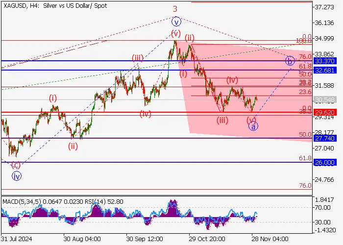 XAG/USD: PHÂN TÍCH SÓNG