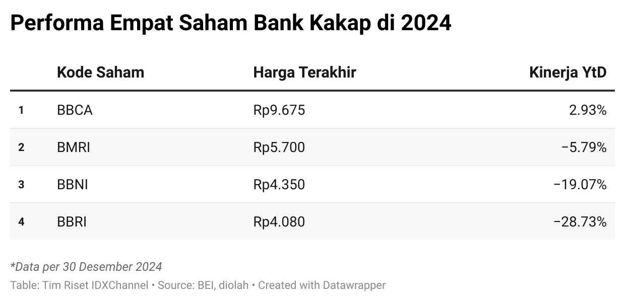 Intip Performa Empat Saham Bank Raksasa di 2024