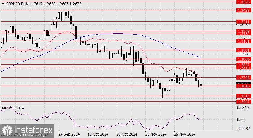 Prediksi untuk GBP/USD pada 16 Desember 2024